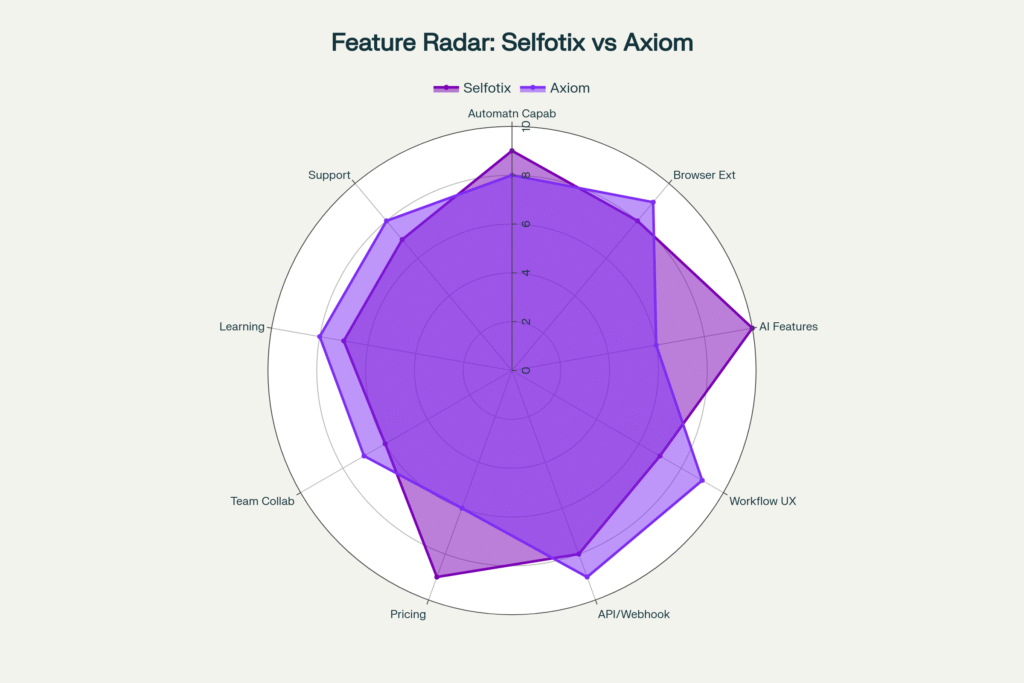 Selfotix Or Axiom