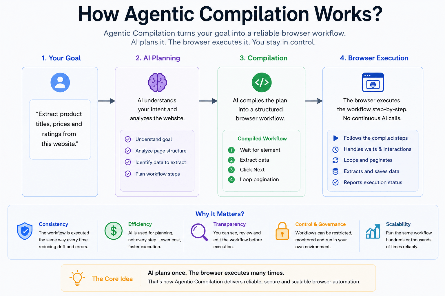 How Agentic Compilation Works
