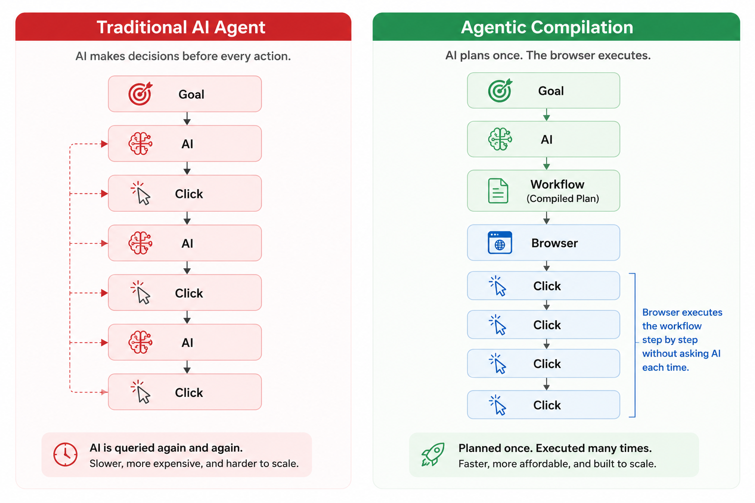 What Is Agentic Compilation