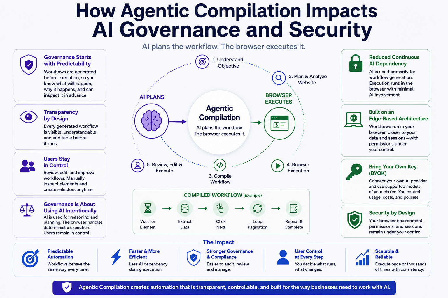 How Does Agentic Compilation Impact AI Governance and Security?