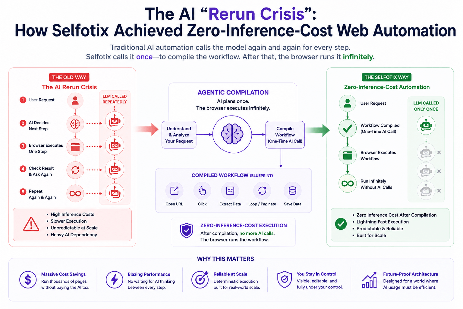 The AI Rerun Crisis How Selfotix Achieved Zero-Inference-Cost Web Automation